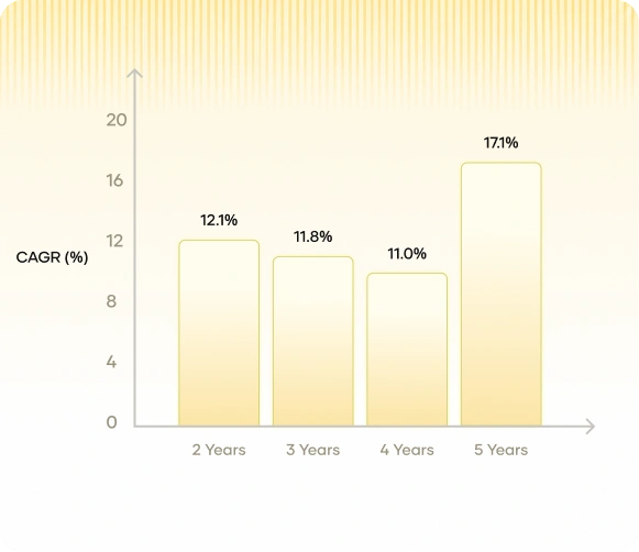 new-tyaseer-fund-performance